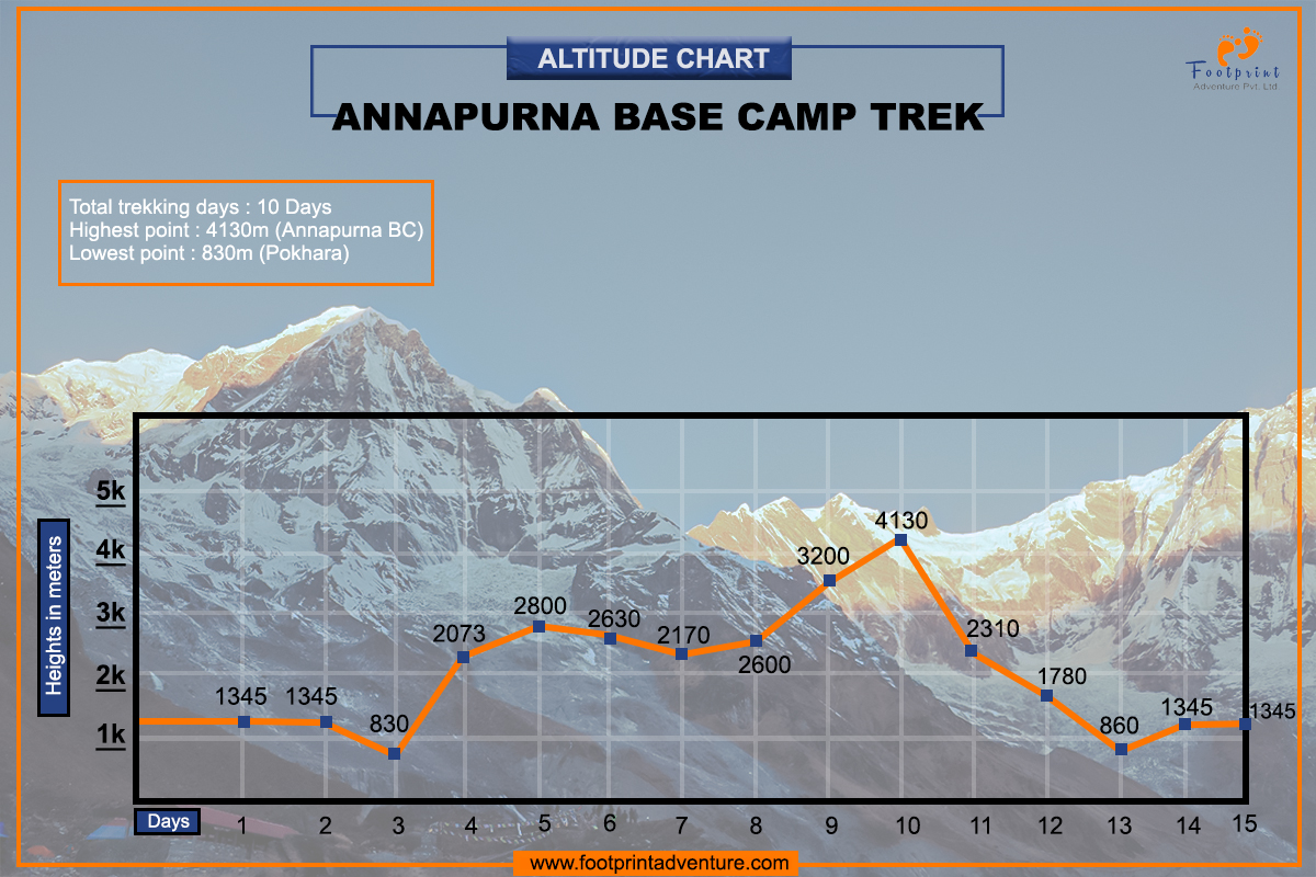 altitudechartofABC