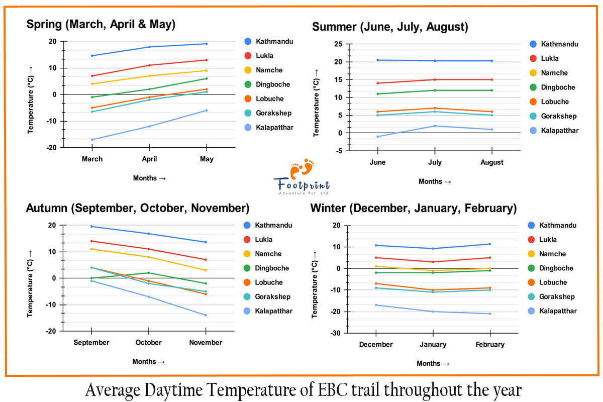 Average Daytime Temperature Chart throughout the EBC Trail