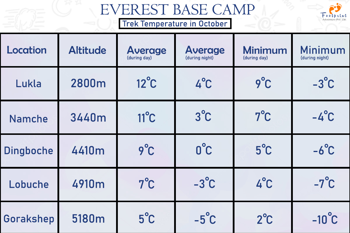 ebc trek temperature chart in october